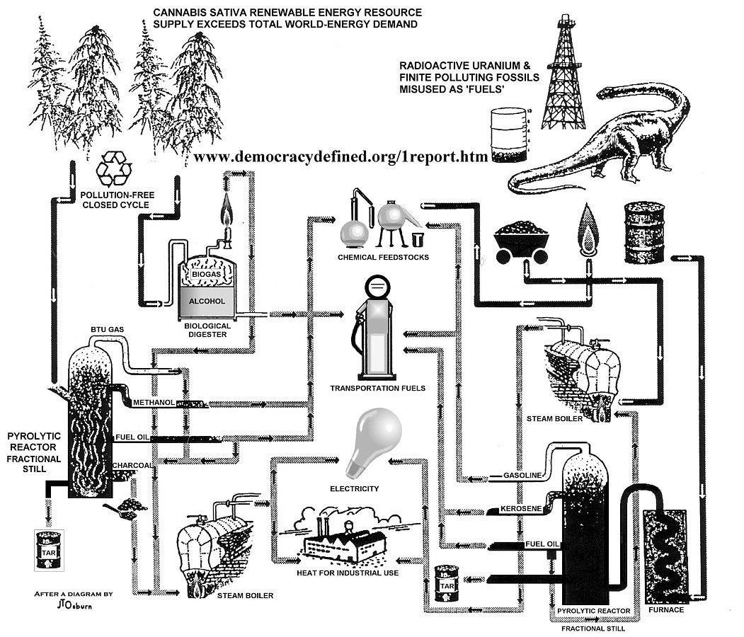CANNABIS BIOMASS RESOURCE AND PYROLYSIS FUNCTIONS